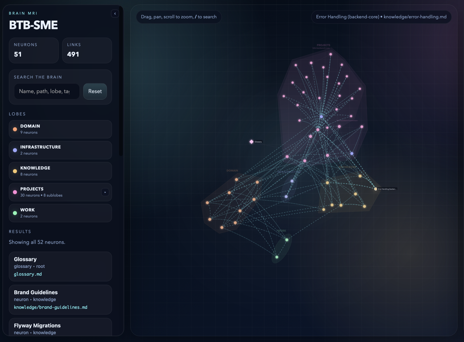 kluris mri overview — lobe panel with neuron counts, live stats (51 neurons, 491 links), search box, and the whole brain as coloured clusters with dashed synapse lines